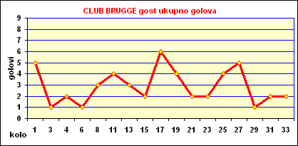 Club Brugge gost ukupno golova